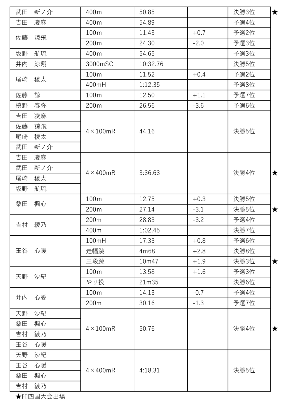 陸上の記録-1